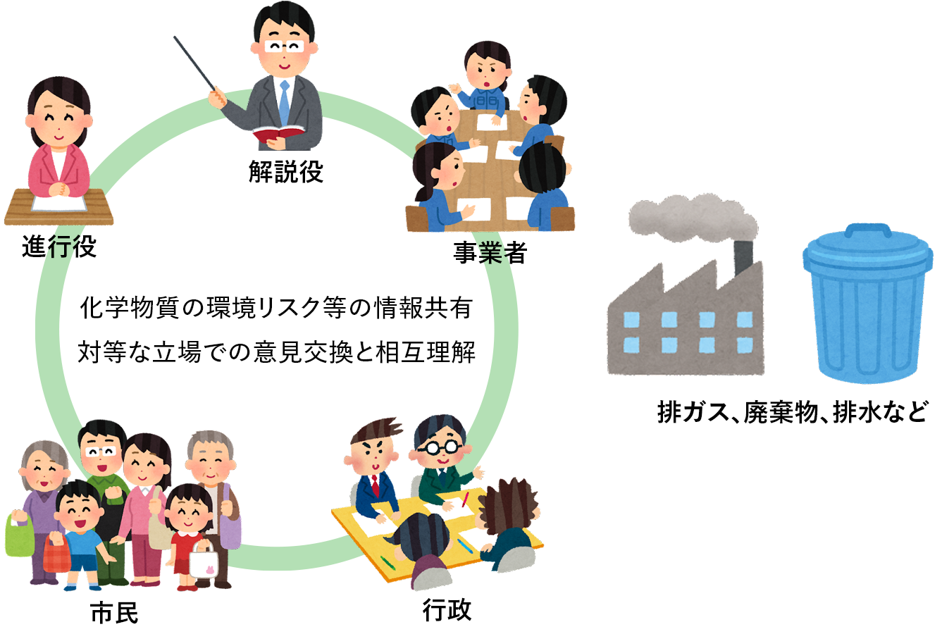 化学物質のリスクコミュニケーションのイメージ図