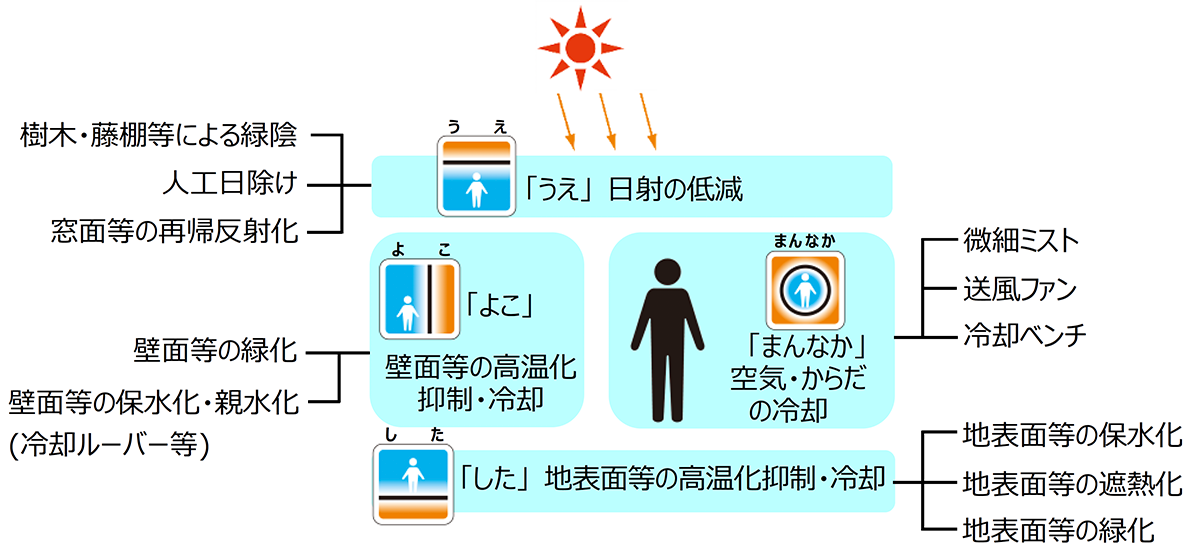 暑さ対策の考え方と技術の分類