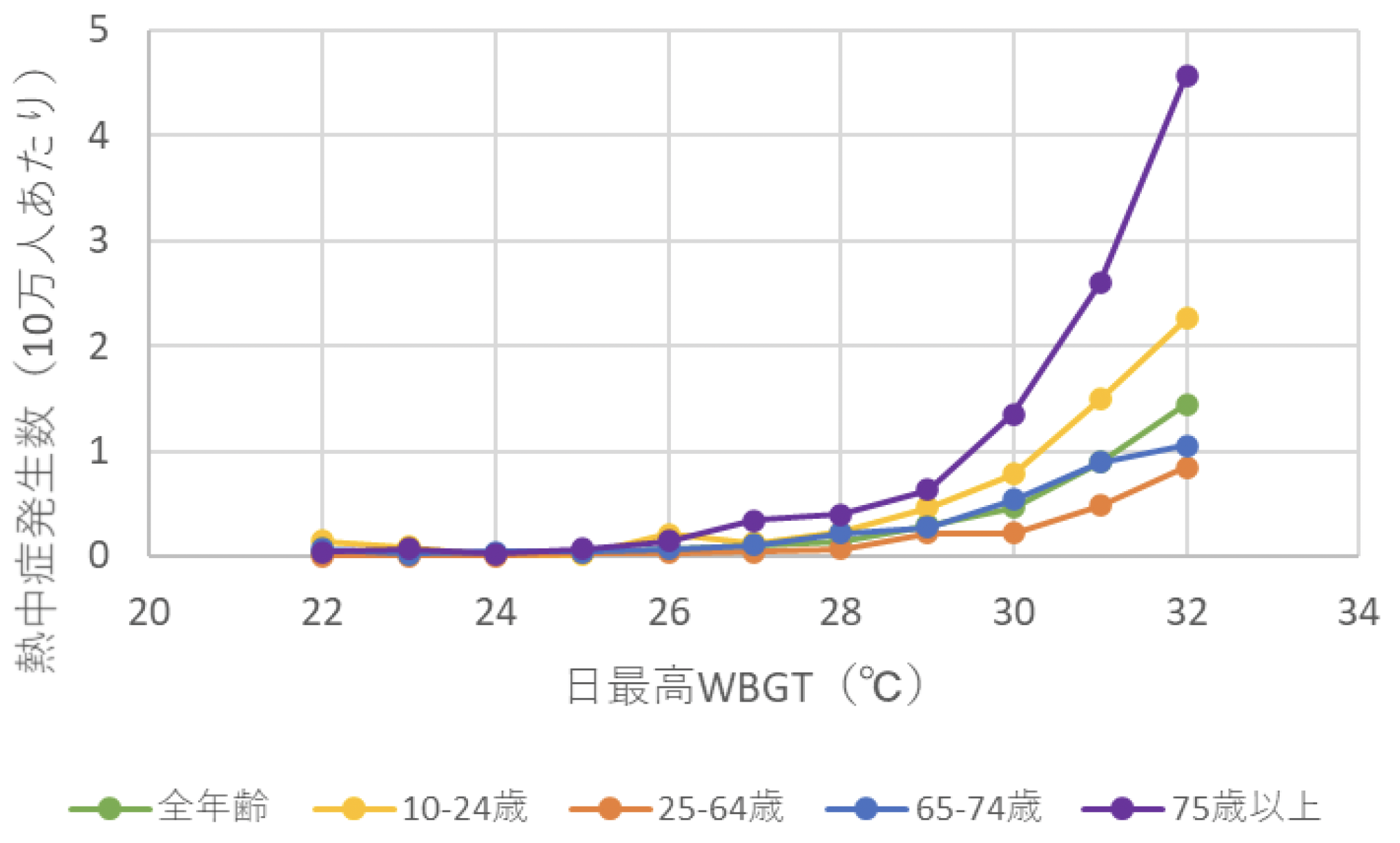 図1. 年齢層別・日最高暑さ指数（WBGT）別の熱中症発生数