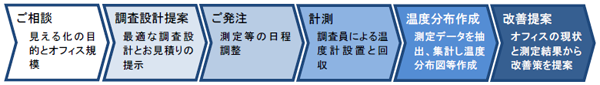 ワークフロー図(おまかせコース)