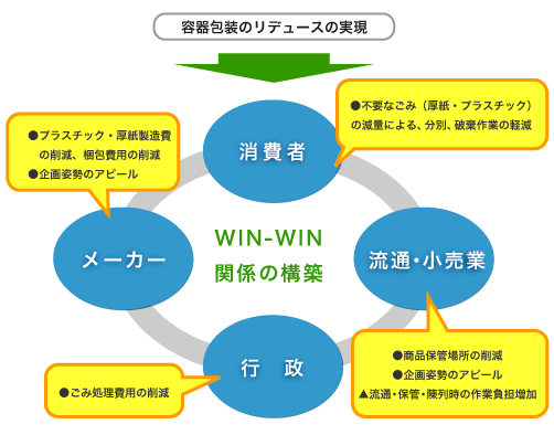 今後の検討課題と展開 容器包装リデュース策検討プロジェクト