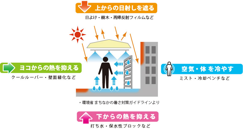 図:暑さ対策のポイント