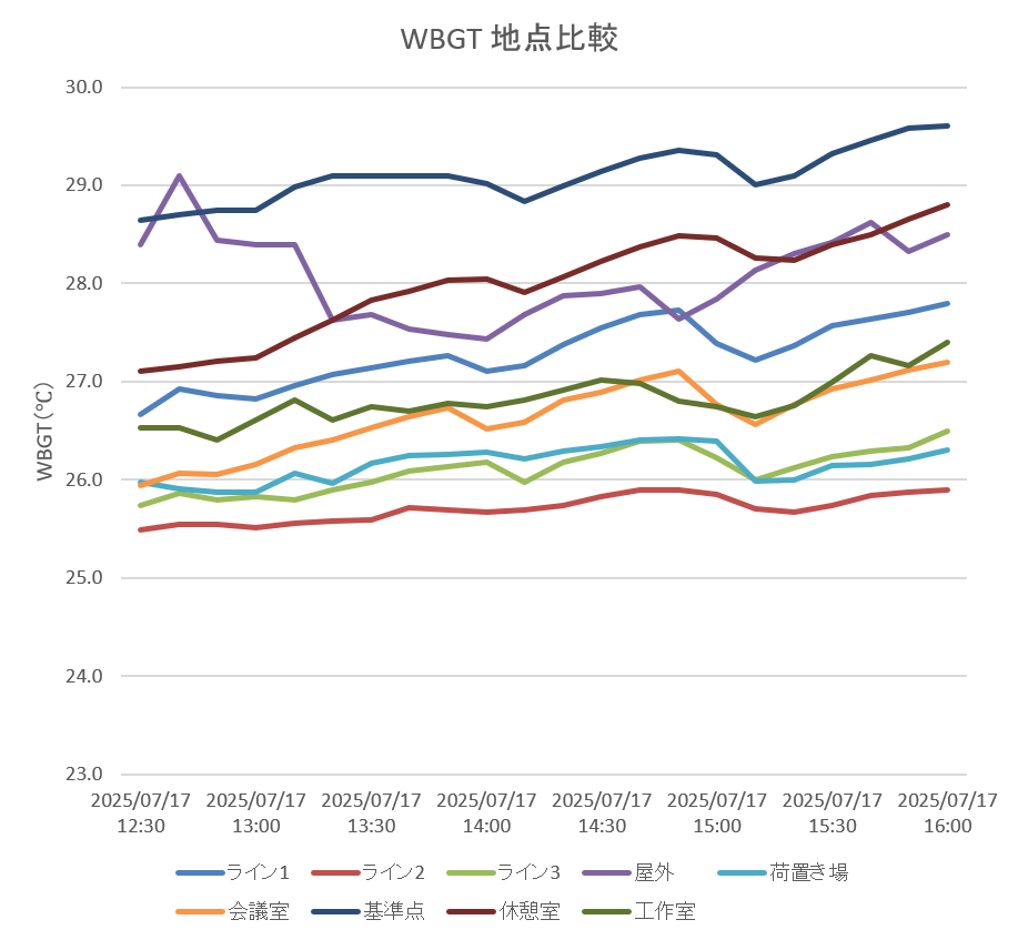 複数地点のWBGT比較グラフ